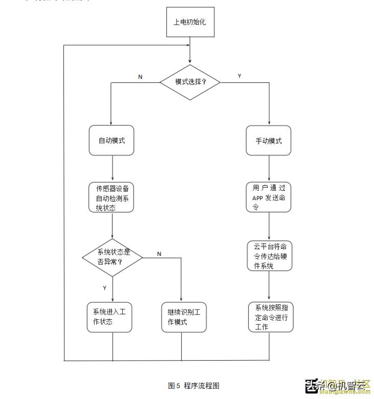基于机智云+Shineblink的智能宠物屋，智能投喂、自动清洁、