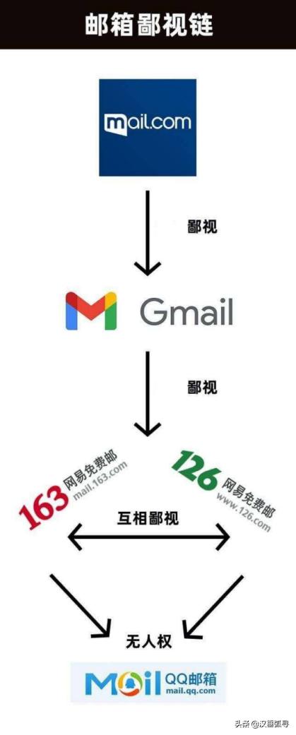 你可以不认同但是请允许它存在,qq邮箱真的存在吗