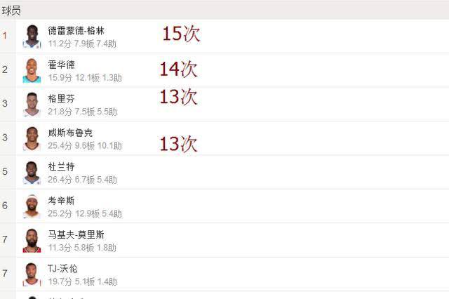 追梦格林算蓝领吗,追梦格林算明星球员吗