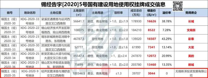 项目起飞,无锡经开区新增加60个重大项目