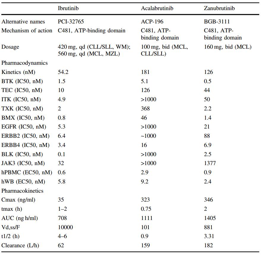 btk抑制剂是口服药吗,btk抑制剂脱靶效应