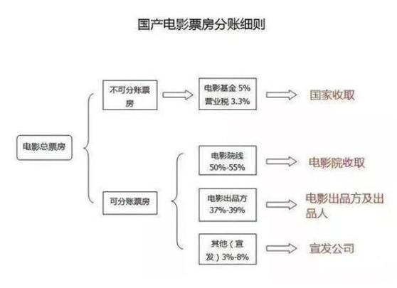 电影影视投资赚钱吗,投资电影赚钱是怎么回事