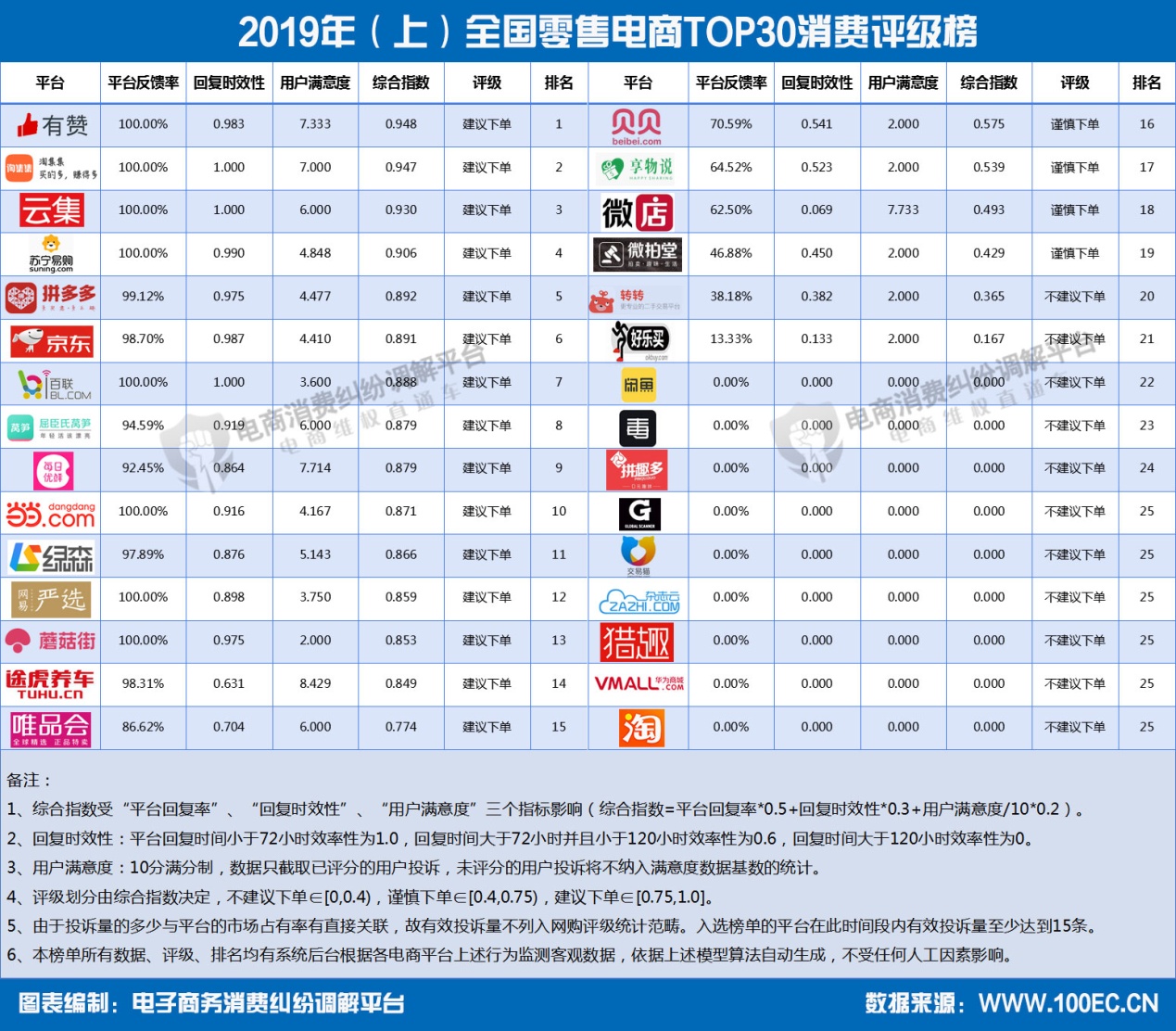 报告显示，环球捕手达令家马蜂窝工行融E购等被不建议下单