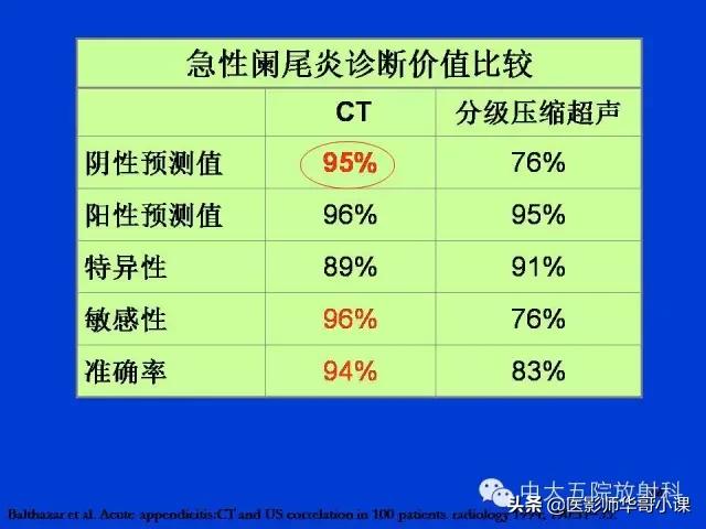 阑尾炎课件,阑尾炎的超声课件