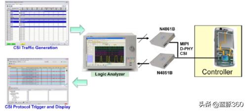 mipi接口的无线芯片,怎么理解mipi接口