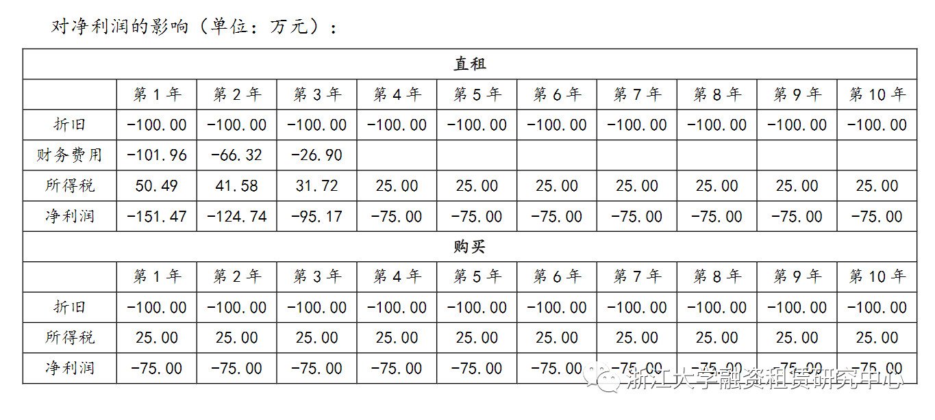 融资租赁的优势,融资租赁业务的优势