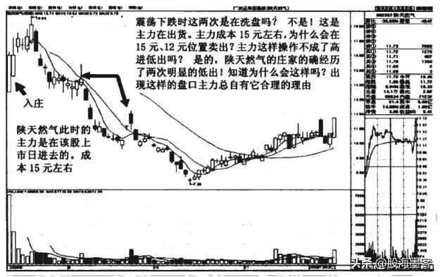 一顶级交易员说破*家庄**洗盘的套路:你不割它就不涨,散户真玩不过