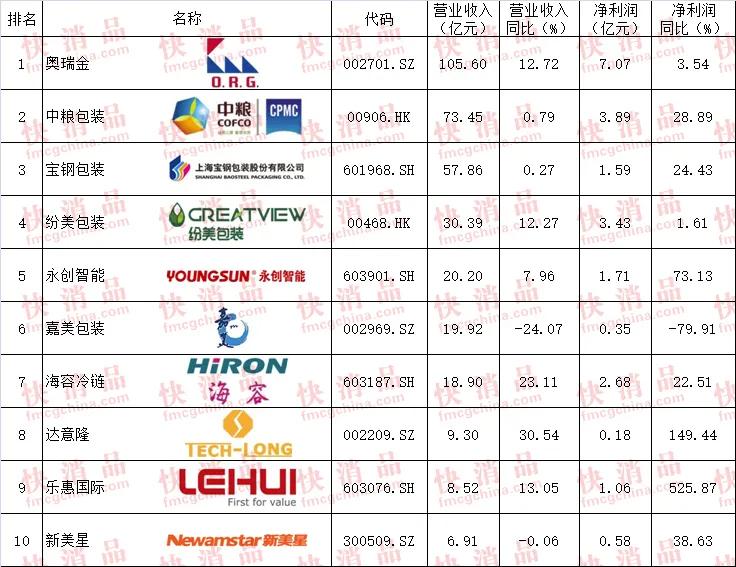 2023各细分行业龙头上市公司,快消类上市公司