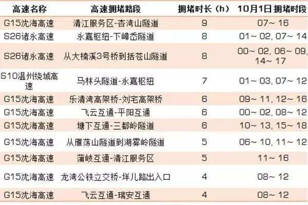 温州下周交通管制,温州市区道路封闭时间