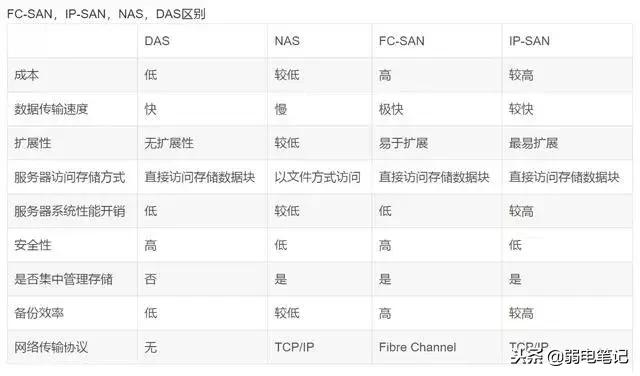 oss存储和nas存储区别,san和nas的存储方式
