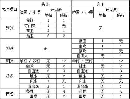 注意啦:第二波足球项目高校高水平运动队招生提示!