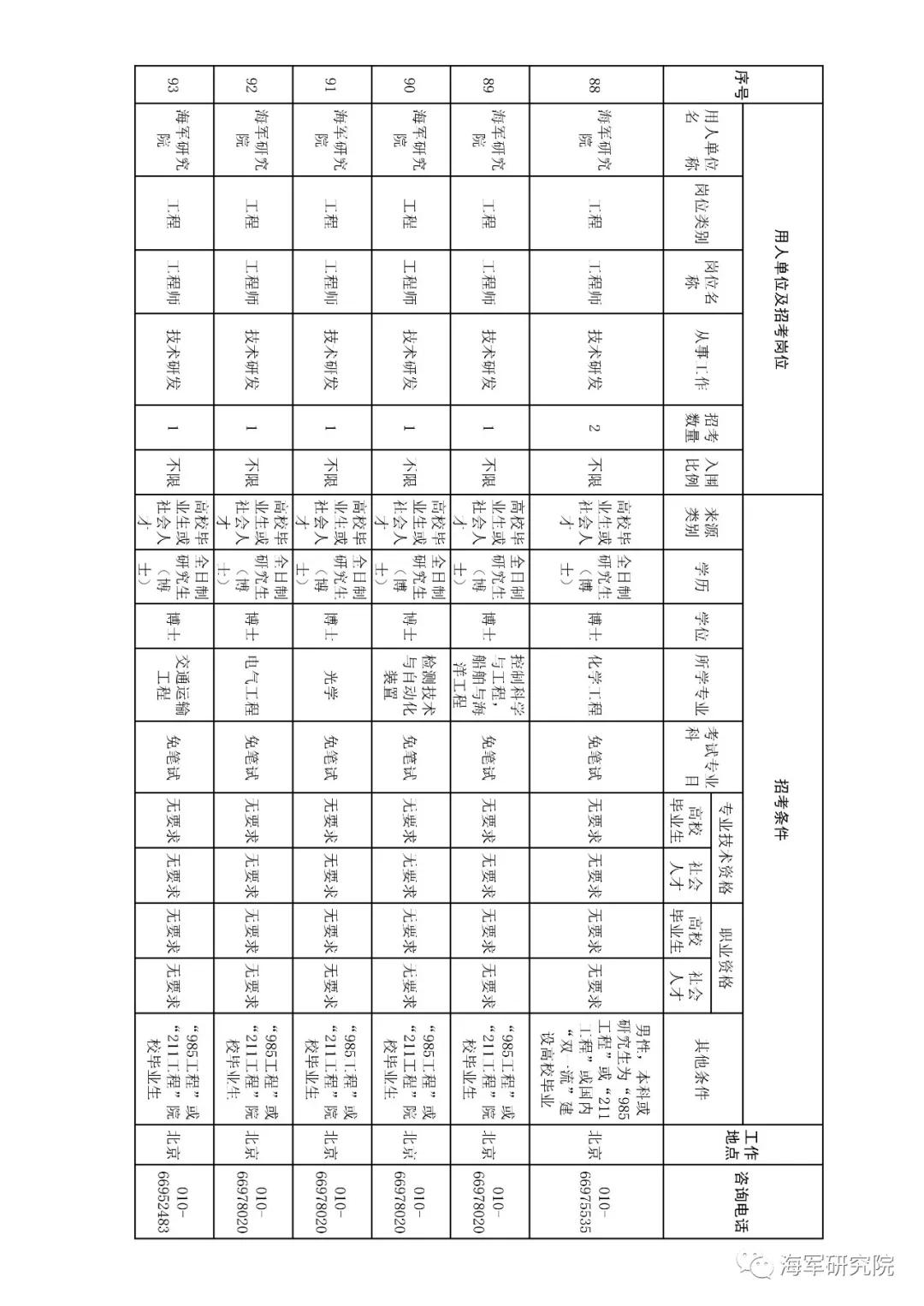 2020年军队文职技能招聘职位表,2018军队文职招聘中级专业技术岗