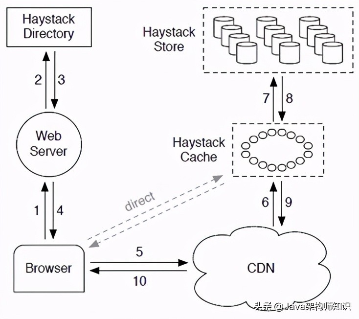 分布式互联网平台网络架构设计 (互联网分布式存储基础知识)