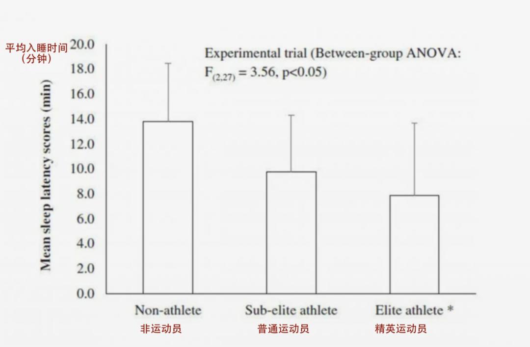 睡不着怎么快速入睡20个小时,一天累得要死夜晚还不能入睡