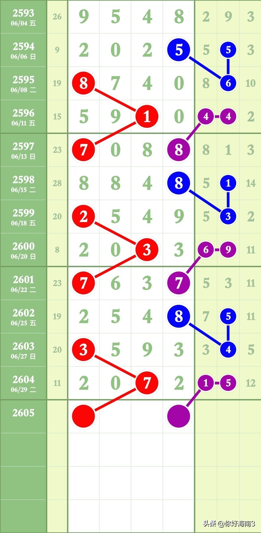 8月27日七星彩锦囊妙计头尾,七星彩今天头尾定位