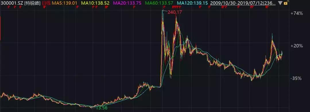 科创板上市原始股必须锁定三年吗,科创板首个涨停诞生