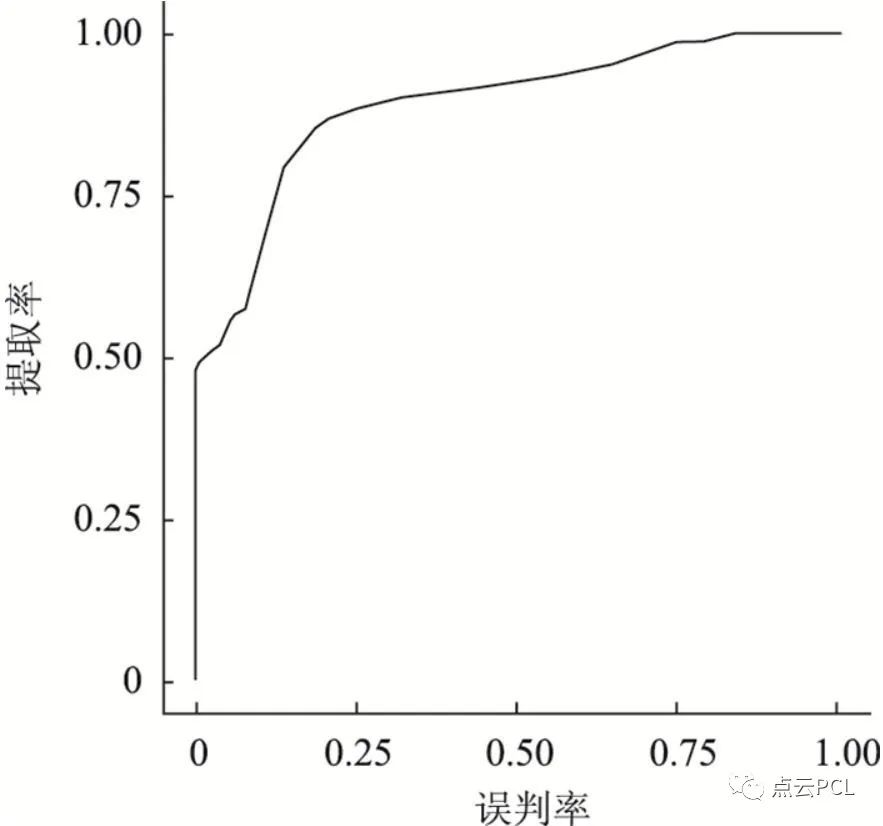 基于车载激光点云的道路标线提取方法研究