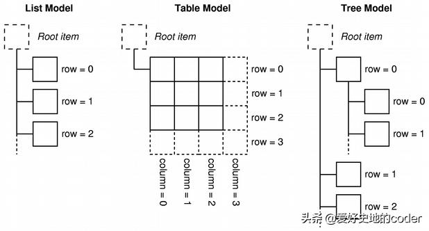 实战PyQt5:064-MV框架中的Model类