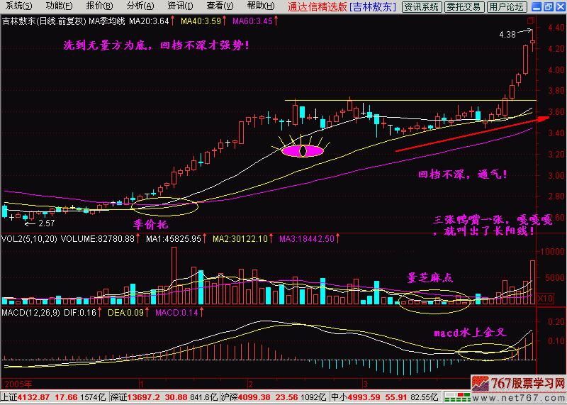 k线入门基础技术指标分析,k线入门学习软件