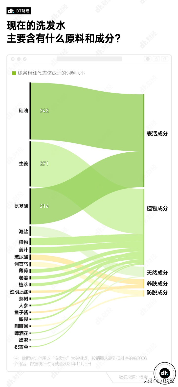 深扒全网数据,淘宝上卖得最好的洗发水