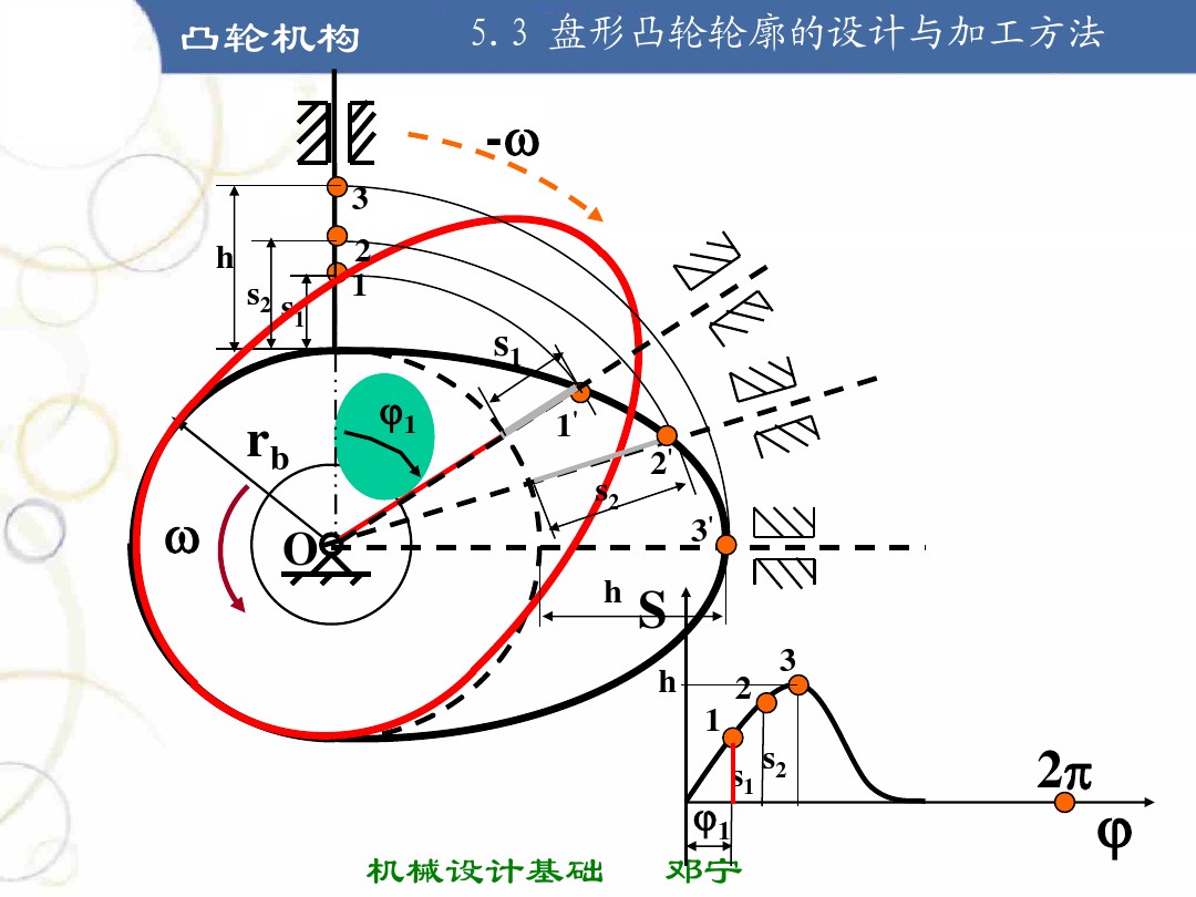掌握凸轮机构的基本知识,凸轮机构知识导图