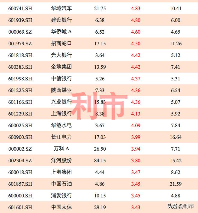 股息率高的低价股有哪些,哪些股票分红股息率最高
