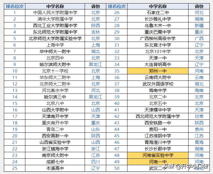 郑州一中名校有哪些,郑州一中喜报