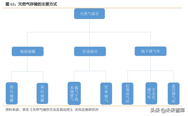 天然气产业链深度分析,天然气上下游产业链