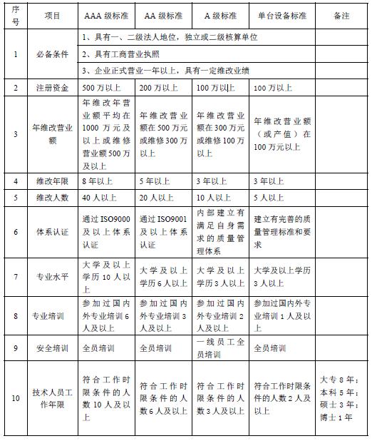 冶金设备维修与改造,冶金企业设备维修需要资质吗