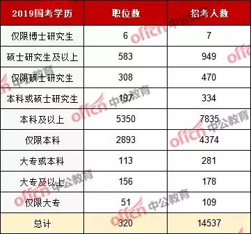 学历低能考事业编制吗,学历低还能考消防工程师吗
