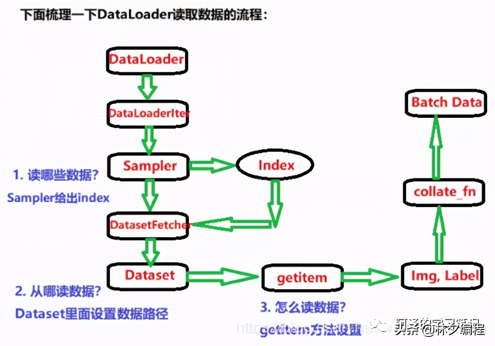pytorch深度学习后处理,pytorch怎么做图像识别训练