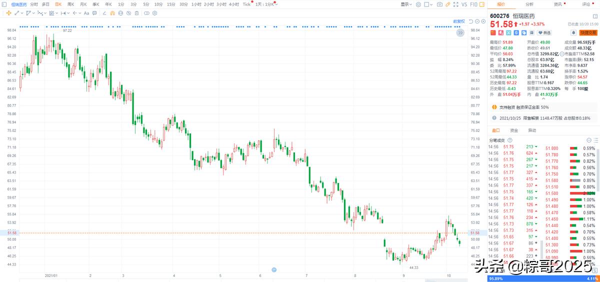 从长远来看恒瑞医药,医药一哥恒瑞医药