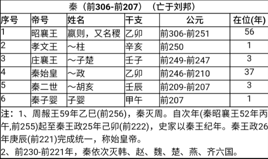 中国历代纪元表口诀,中国历代纪元表的总表