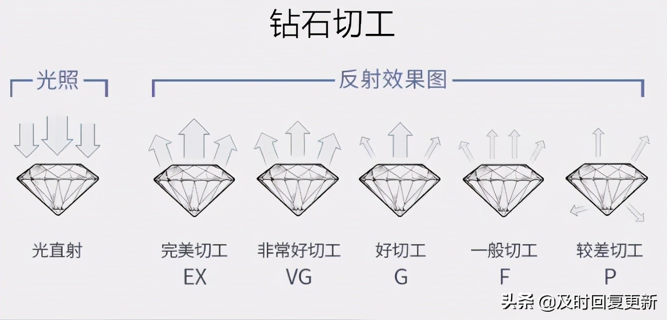 钻戒怎么选尺寸,钻戒怎么选