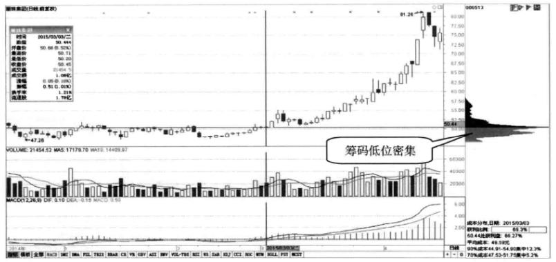 关于筹码分布经典分析,十年老股民精研战法