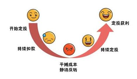 基金定投怎么投资最划算,基金定投怎么投资才赚钱