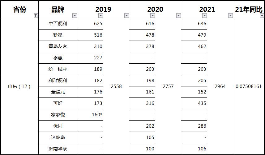 国内做的比较好的便利店排行榜,2018便利店top70排行榜