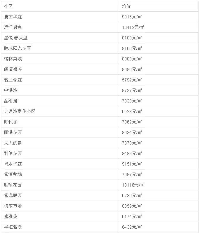 中山二手房成交价查询系统,中山坦洲金筑美居二手房价