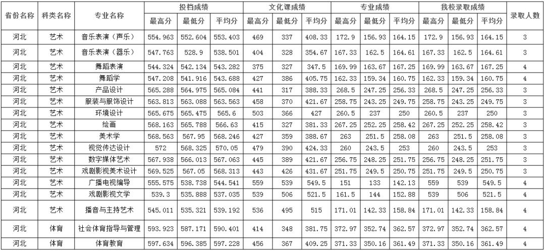 录取线直逼清北，艺术类师范专业爆热有4大原因