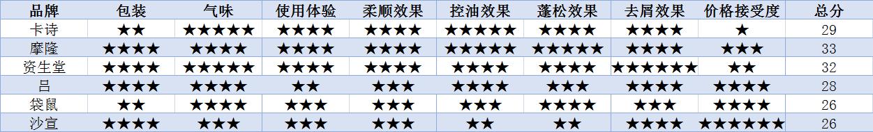 控油清爽型的洗发水哪个最好,16款控油蓬松洗发水测评