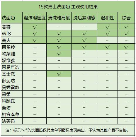 10款热门男士洗面奶测评曝光,15岁男生洗面奶测评