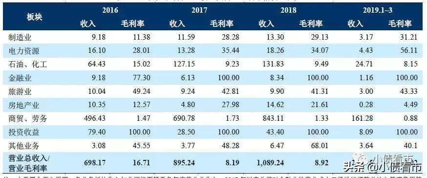 “云南最大投资集团”评级遭下调，3000亿庞然大物欲发展金控