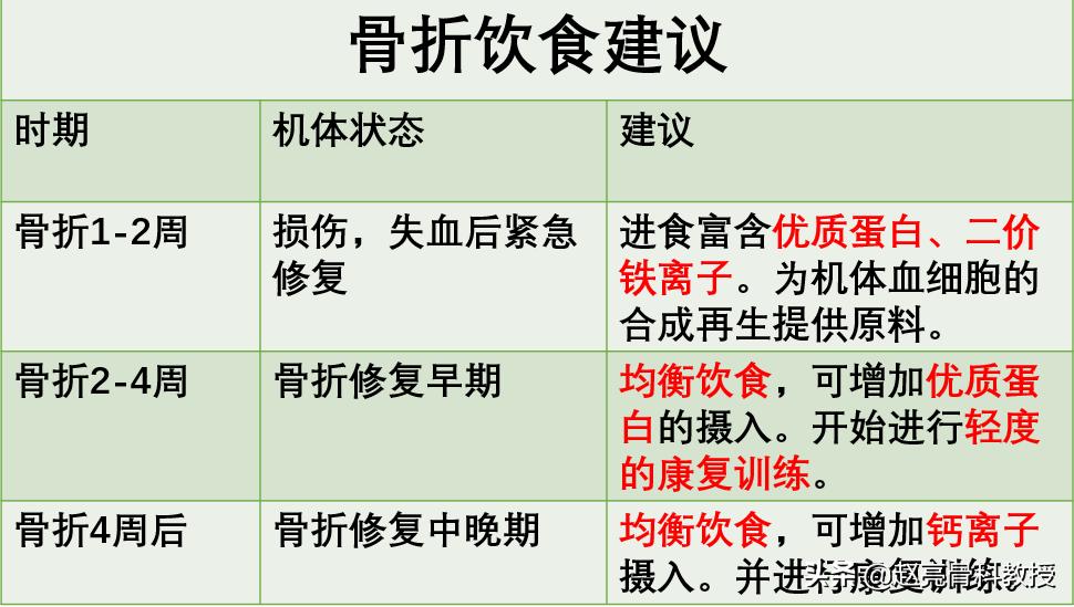 骨科医生告诉你:骨折后，吃什么有助康复愈合。
