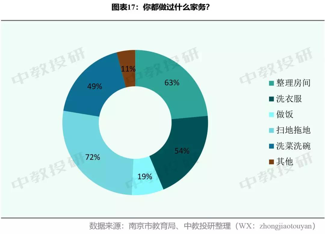 全国中小学生生活现状调查问卷,南京市家长问卷调查