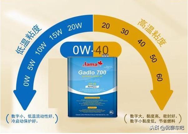 老车用5w30还是5w40更省油,新车一般用5w30好还是5w40好