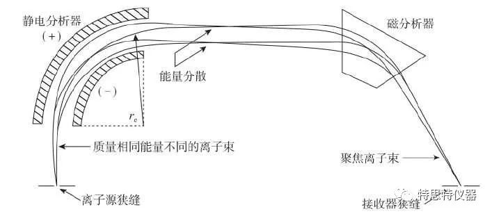 质谱仪由几部分构成,质谱仪内部构造