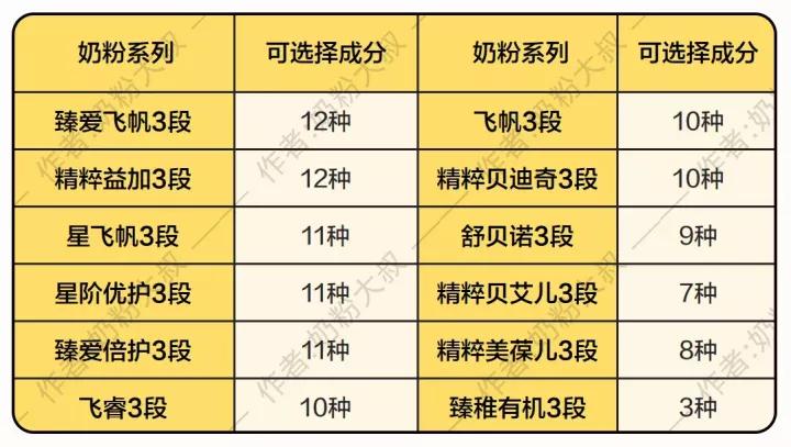 飞鹤奶粉中老年高钙奶粉的配方表,飞鹤奶粉有适度水解蛋白配方奶粉