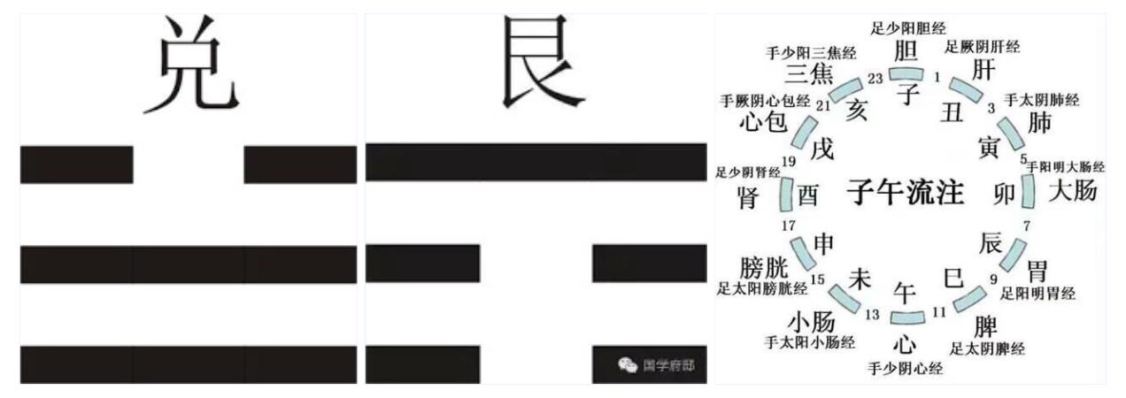 阴阳相接与大循环