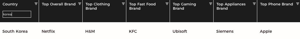 世界消费品牌排名,世界上最牛逼的消费品牌