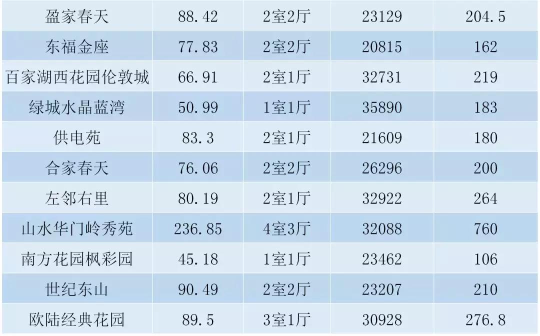 南京市最贵的二手房出售最新,南京均价2w以下的房子